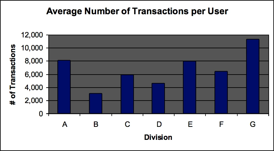 bar chart - average number of transactions per user