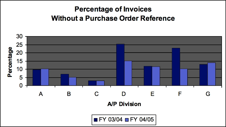 bar chart - Percentage of Invoices without a Purchase Order Reference