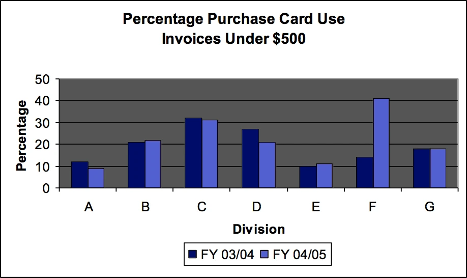 bar chart of Percentage Purchase Card Use Invoices Under $500